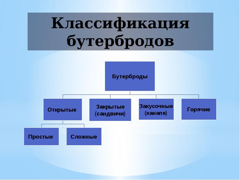 Схема классификации бутербродов