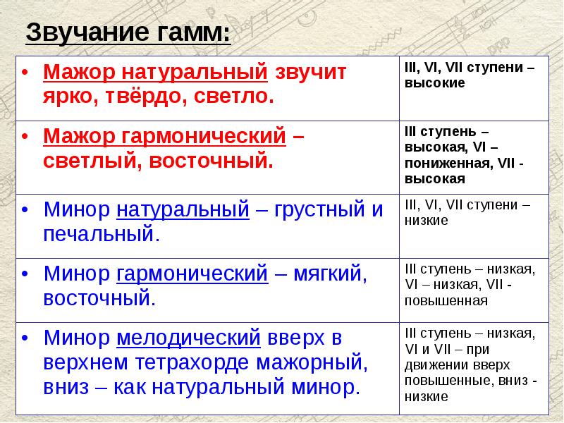 Виды слухов. Типы слухов.