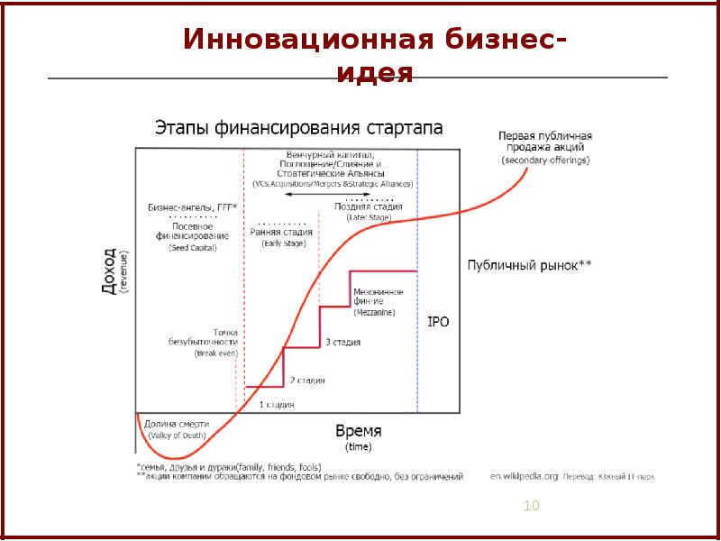 Как написать стартап проект