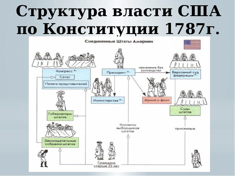 Схема правительства сша