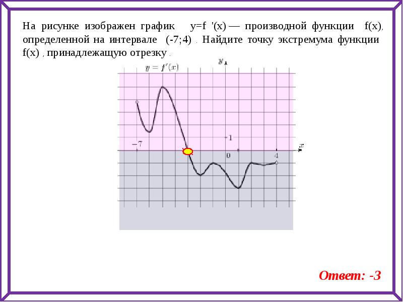 На рисунке изображен график производной функции определенной на интервале найдите точку экстремума