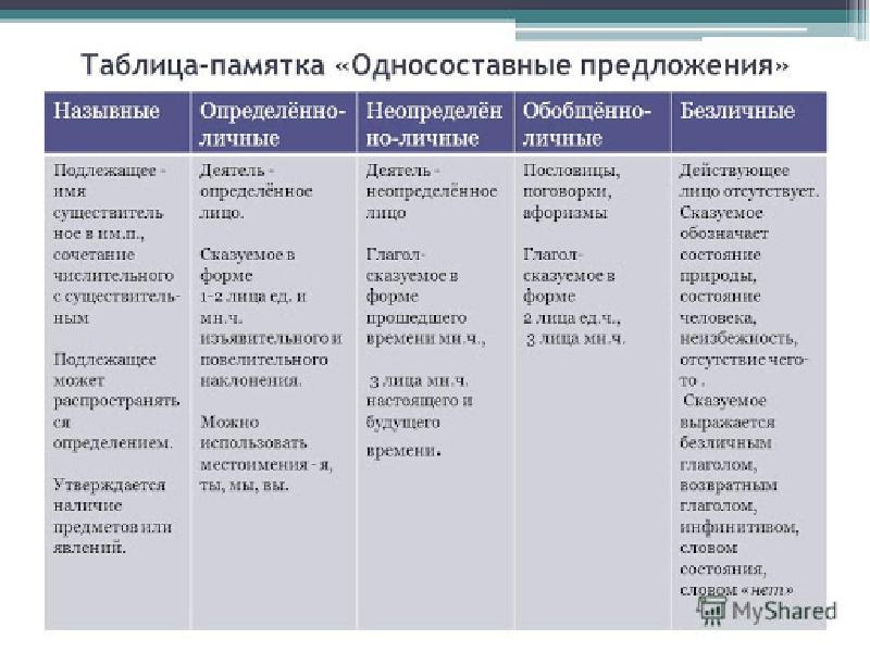 Подготовьте таблицу по предложенному образцу