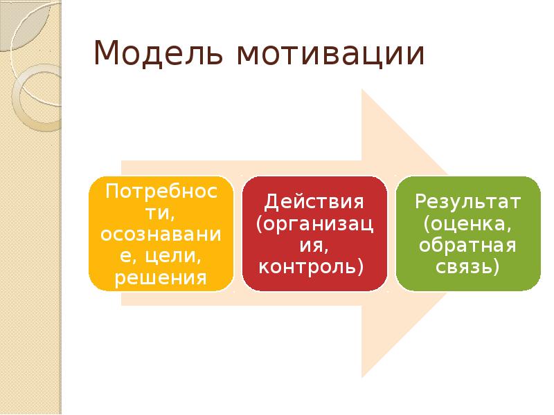 Мотивация роль мотивов в развитии человека презентация