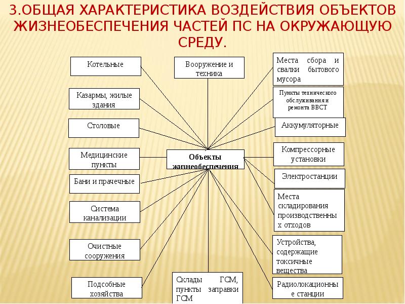 Предмет воздействия. Характеристики объекта влияния. Характеристика как к объекту воздействия. Мероприятия по сохранению глобальной системы жизнеобеспечения. Право гражданина на использование объектов жизнеобеспечения.