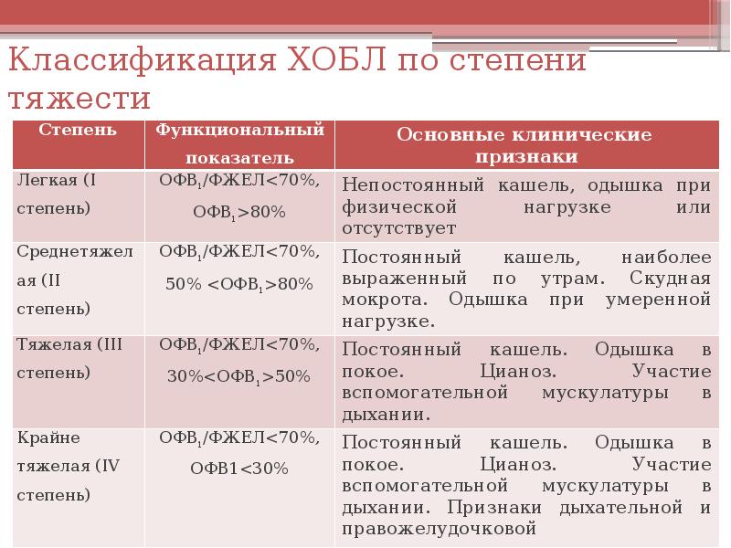 Степени лечение. Офв1 степени тяжести ХОБЛ. Стадии ХОБЛ по офв1. Клиническая классификация хронической обструктивной болезни легких. Тяжелая степень ХОБЛ характеризуется показателями офв1.