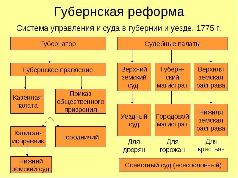 Схема местного управления при екатерине 2