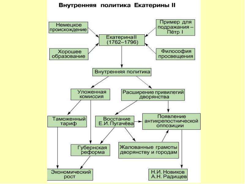 Внешняя политика екатерины 2 план развернутый