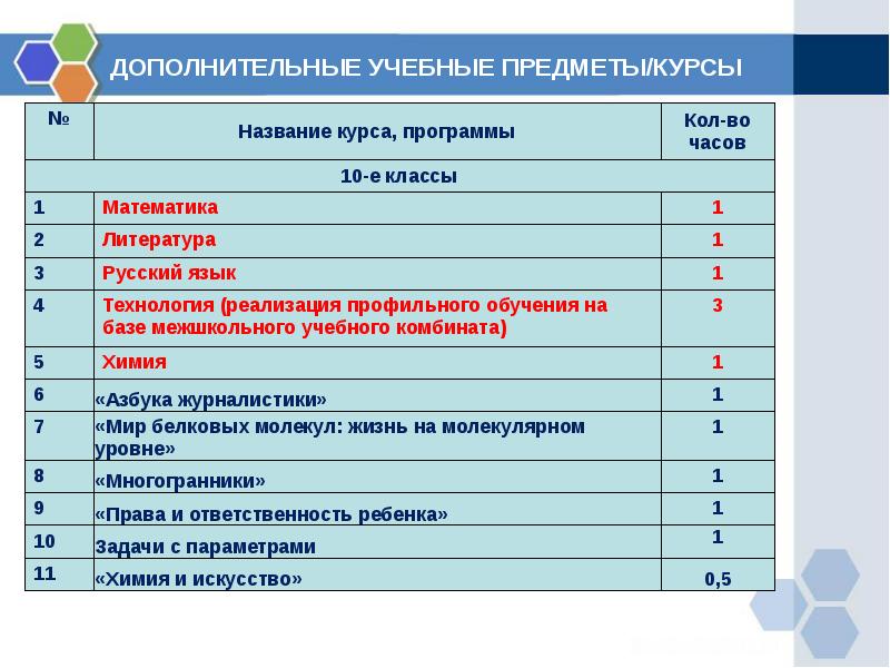 Анкета по выбору предметов формируемой части учебного плана