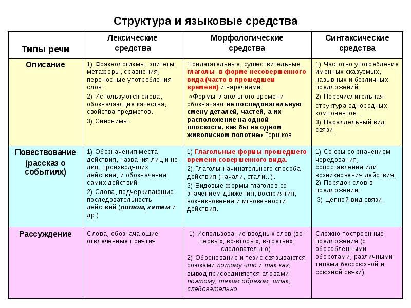 Схема текста описания в русском языке