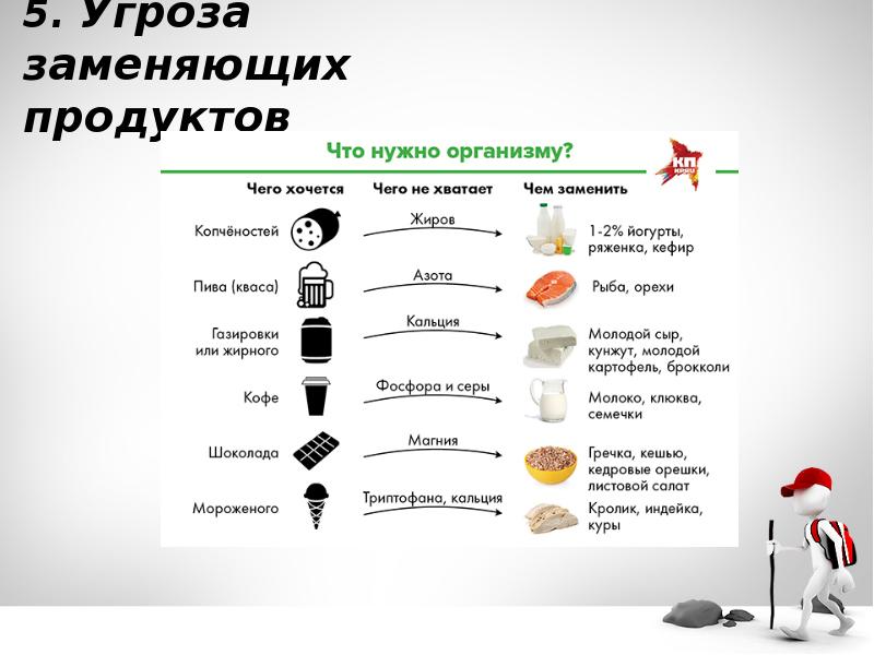 Заменяем продукты. Заменяемые продукты. Схема замены продукта. Замена продуктов. Что заменяет еда.