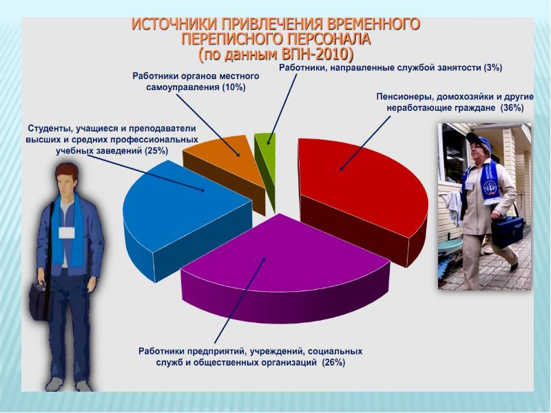 Проект демография санкт петербург