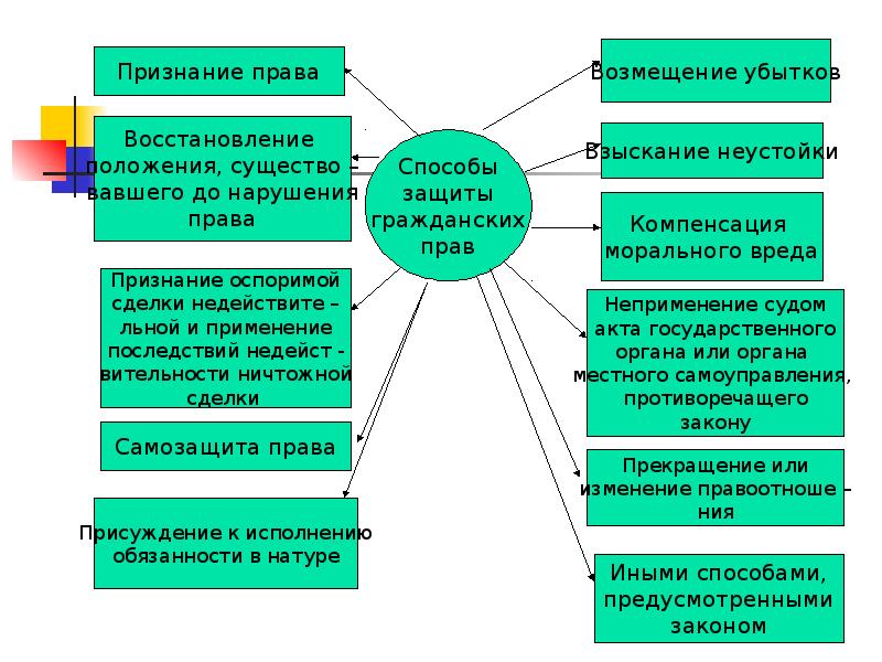 Право признаваться. Как реализуется признание оспоримой сделки. Присуждение к обязанности в натуре.