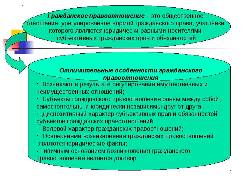 Основания возникновения гражданских правоотношений. Основанием возникновения гражданского правоотношения не является …. Правопреемство в гражданских правоотношениях виды. 3. Основаниями возникновения гражданских правоотношений являются.