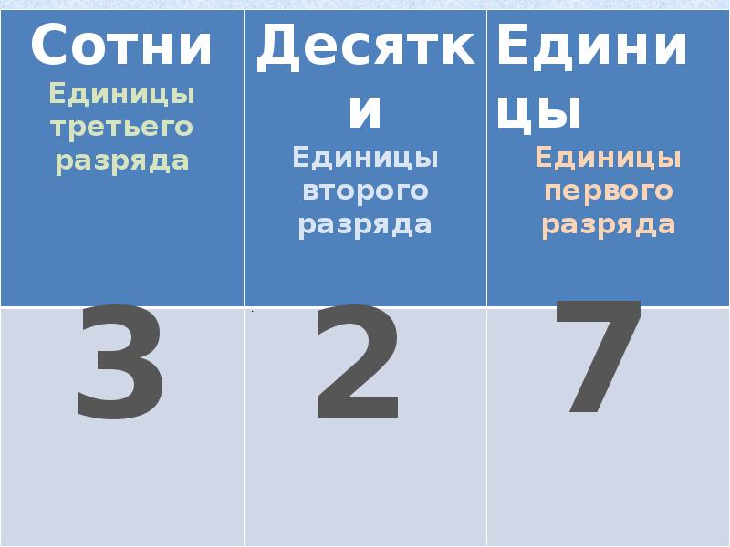 Первый разряд единиц второй разряд единиц. Единицы третьего разряда это. 2 Единицы третьего разряда. Единицы 1 разряда 2 разряда 3 разряда. Единицы первого и второго разряда.