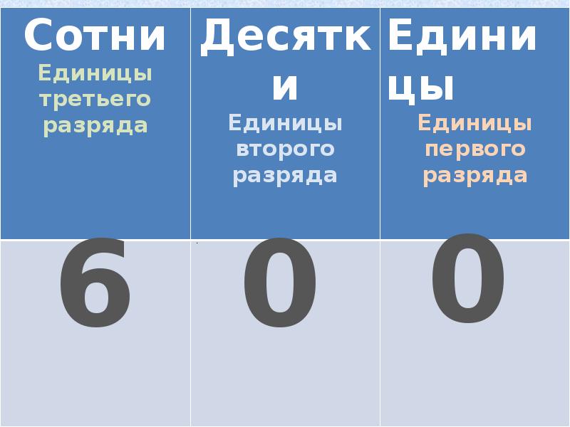 Числа 1 2 3 разряда. Единицы первого второго и третьего разряда. Единицы 1 2 и 3 разряда. Единицы 3 разряда это. Единицы третьего разряда это.