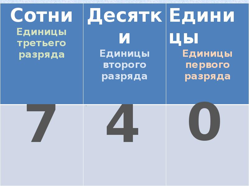 Единицы третьего разряда. 7 Единиц 3 разряда 1 единица 2 разряда. Единицы сотни. Единицы 1 разряда 2 разряда 3 разряда. 3 Ед. 3 Разряда это как.