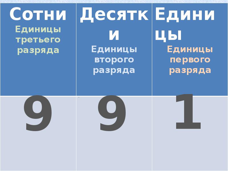 Две единицы. Единицы первого второго и третьего разряда. Единицы 1 2 и 3 разряда. Единицы 3 разряда это. Единицы 1 разряда 2 разряда 3 разряда.