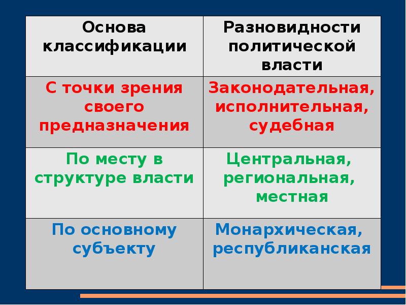 Название власти. Разновидности политической власти. Классификация видов политической власти. Виды политической власти Политология. Политическая власть с точки зрения своего предназначения.