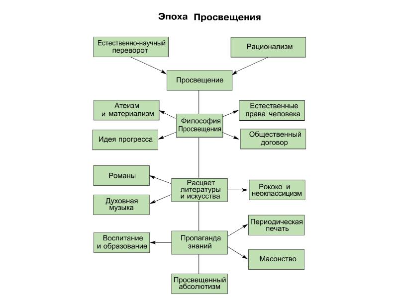 Эпоха просвещения схема