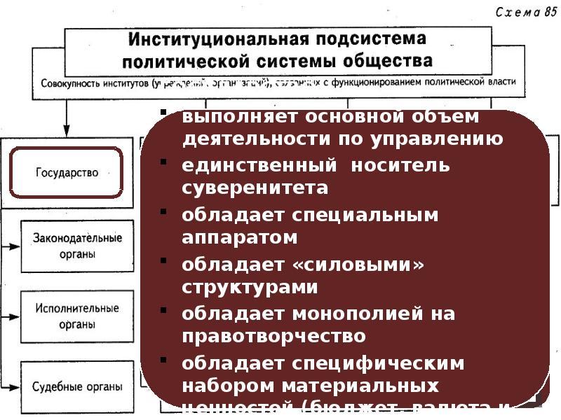 Политическая система схема обществознание 11 класс