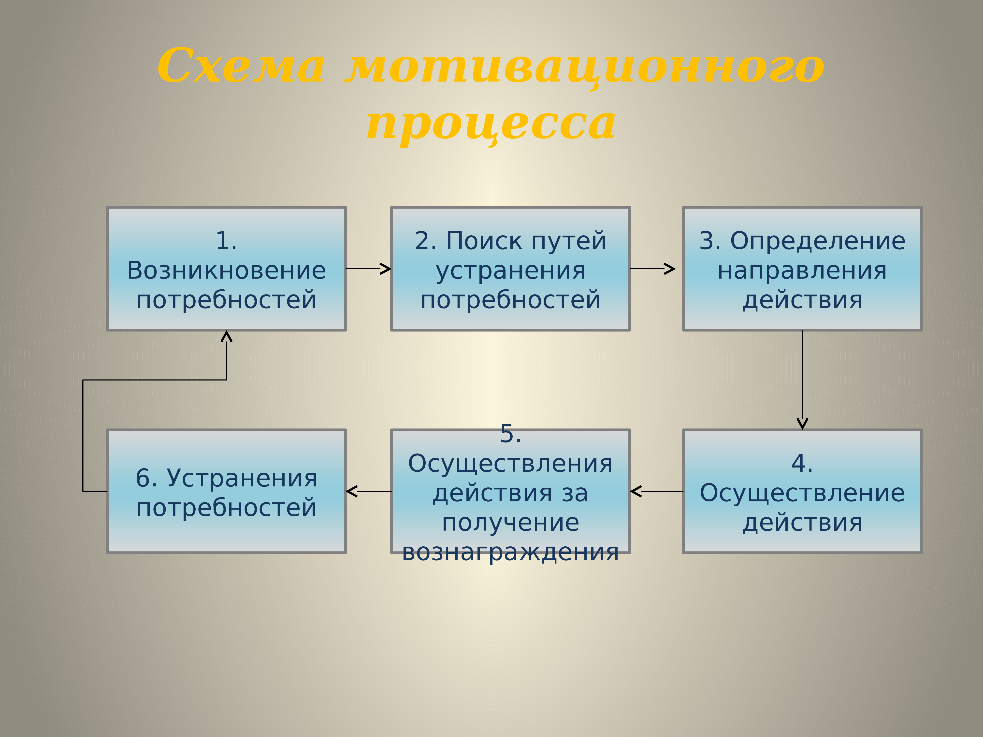 Потребности мотивы вознаграждения