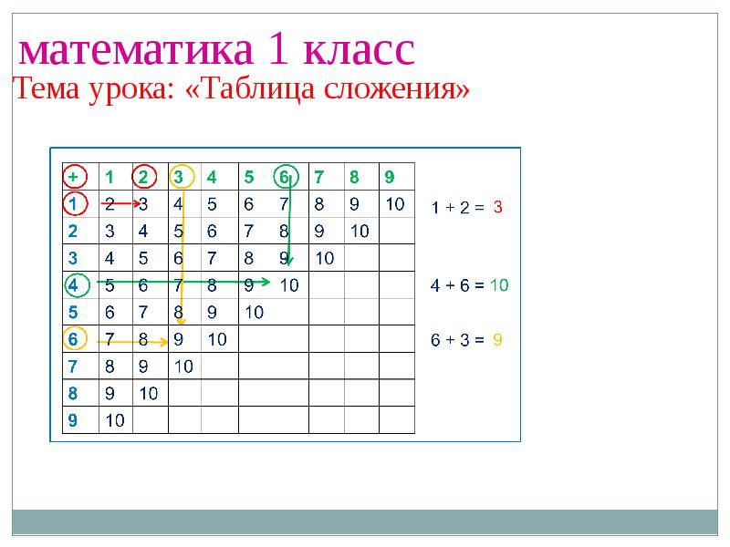 Табличное сложение 1 класс школа россии. Урок математика 1 класс таблица сложения Петерсон. Таблицы для 1 класса. Таблица прибавления 1 класс. Таблица на служение в 1класса.