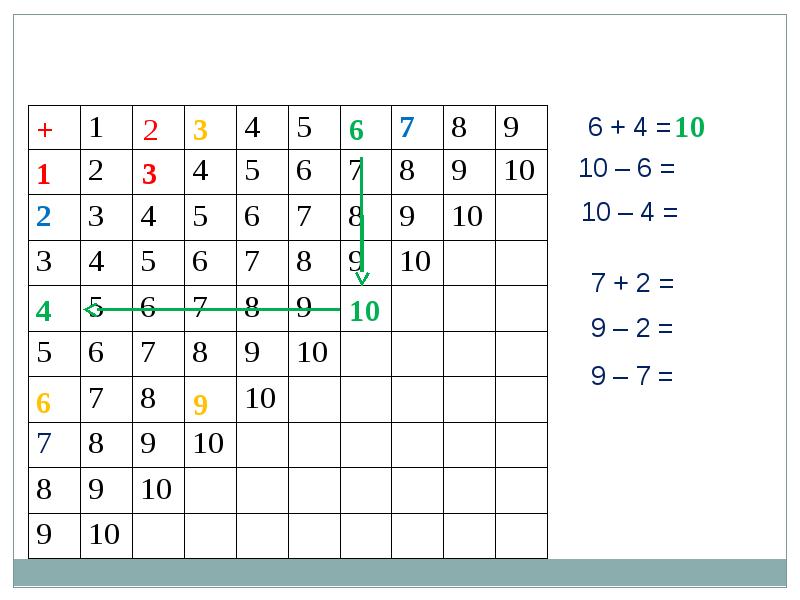 Презентация по математике 1 класс таблица сложения