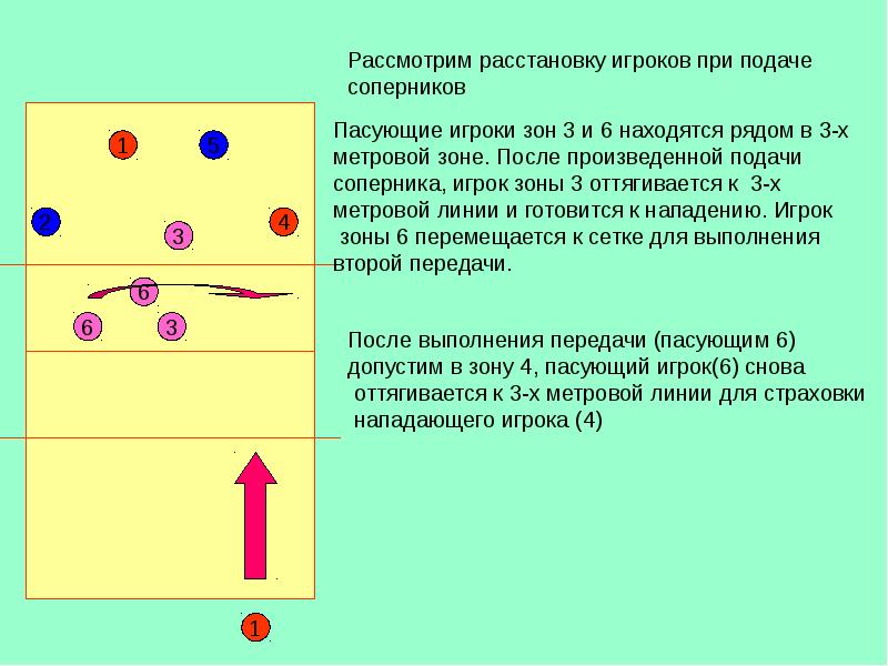 Расстановка 5 1 в волейболе схема позиции