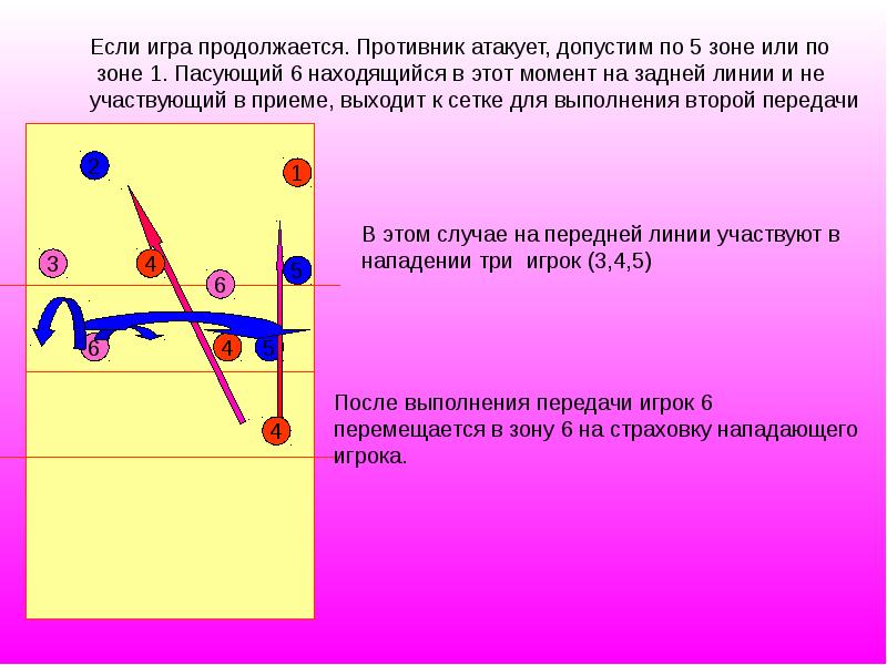 Игра продолжается. Игра если бы. Зоны передней линии. Расстановка угол вперед атака с 3 зоны. Пассовать или пасовать.