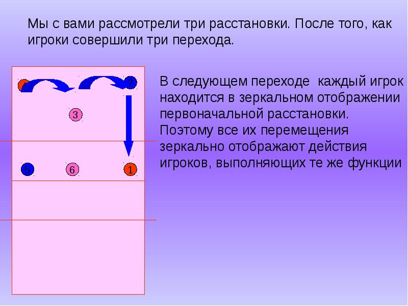 Углом вперед. Расстановка с двумя пасующими. Защита углом вперед. Как игрок осуществляет перемещение по площадке три фазы. Как играть в два пасующих.