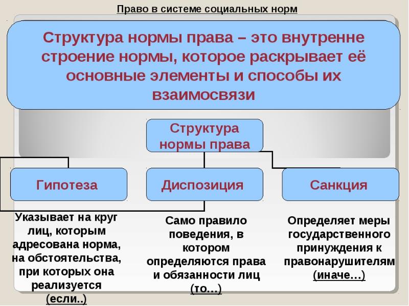 Юридические нормы схема