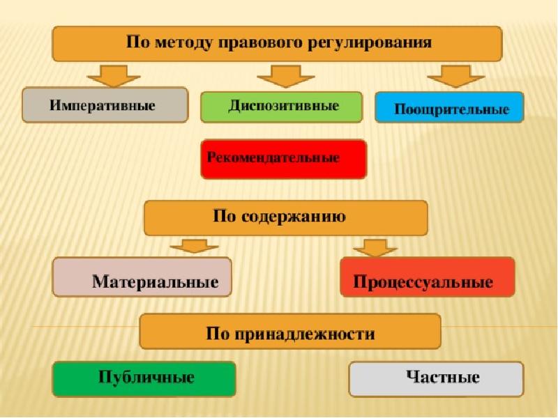 Императивный метод правового регулирования. Методы правового регулирования. Методы регулирования диспозитивный и императивный. Виды методов правового регулирования. Императивные методы правового регулирования.