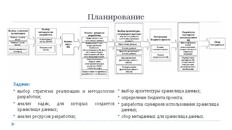 Понятие типового проекта