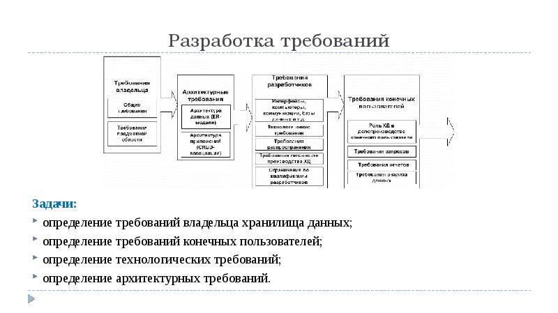 Понятие типового проекта