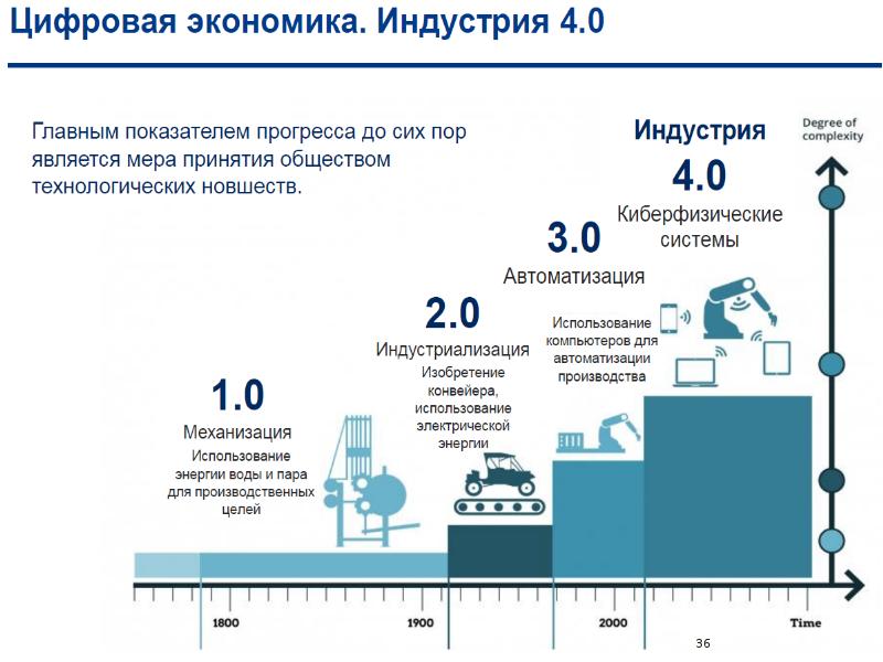 Цифровая экономика схема