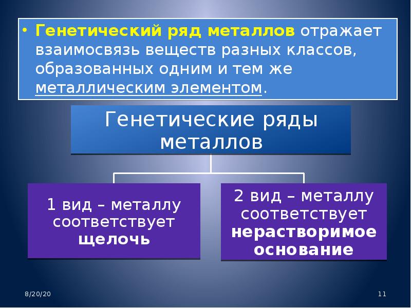 Схема генетического ряда металла