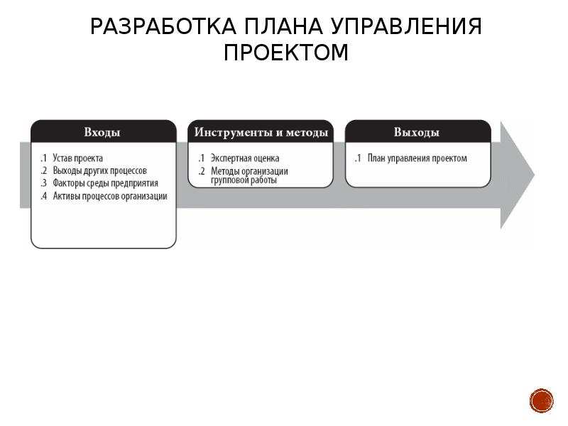 Разработка плана управления проектом