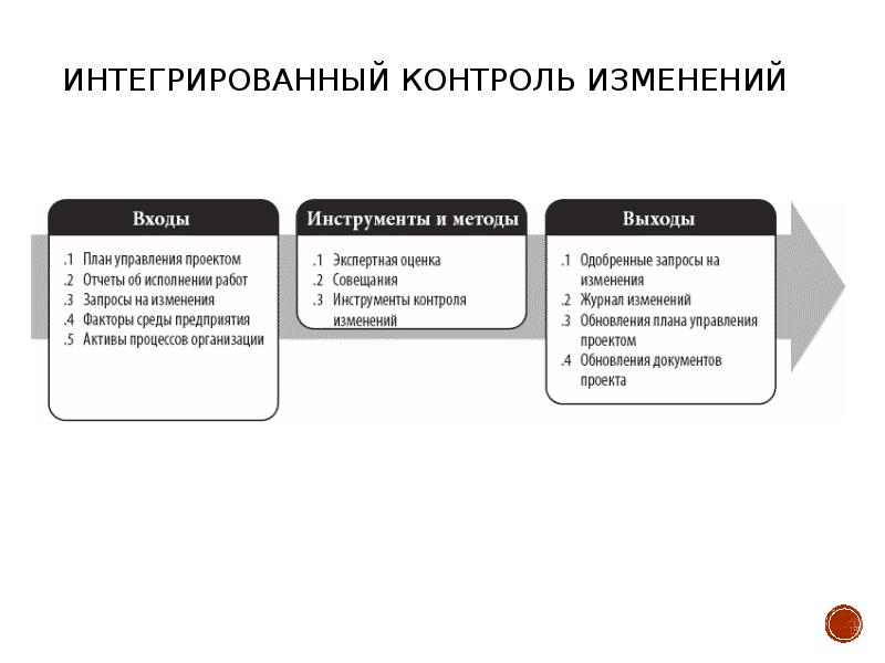 Смена контроля. Интегрированный контроль изменений. Контроль изменений. Процесса интегрированного контроля изменений входы выходы методы. Инструменты или методы при интегрированном контроле изменений.