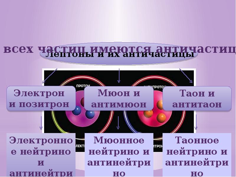 Мюонное нейтрино. Электронное нейтрино. Позитрон и нейтрино. Нейтрино электрон.