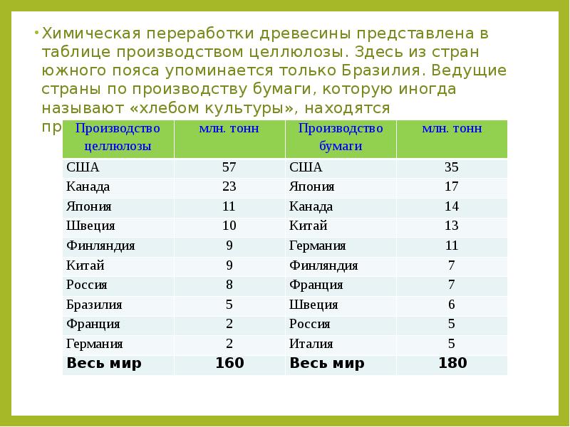 Лесная промышленность страны. Химическая переработка древесины. Страны по производству бумаги. Страны Лидеры по производству целлюлозы. Страны производители бумаги.