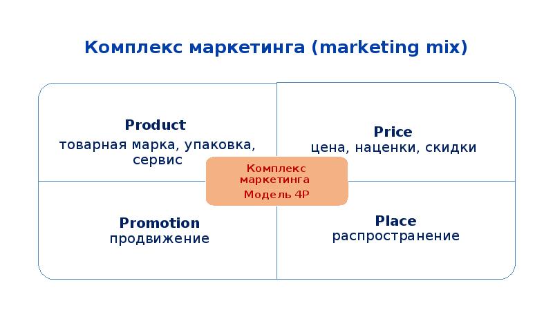 Рынок и маркетинг презентация