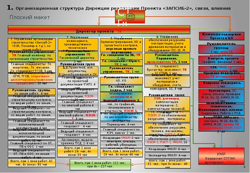 Структурное подразделение дирекции. Организационная структура дирекции. Структура технической дирекции. Структура дирекции по строительству. Организационная структура директорат.