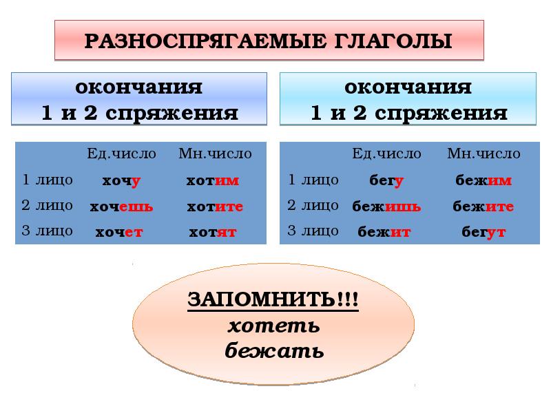 Личные окончания глаголов спряжение