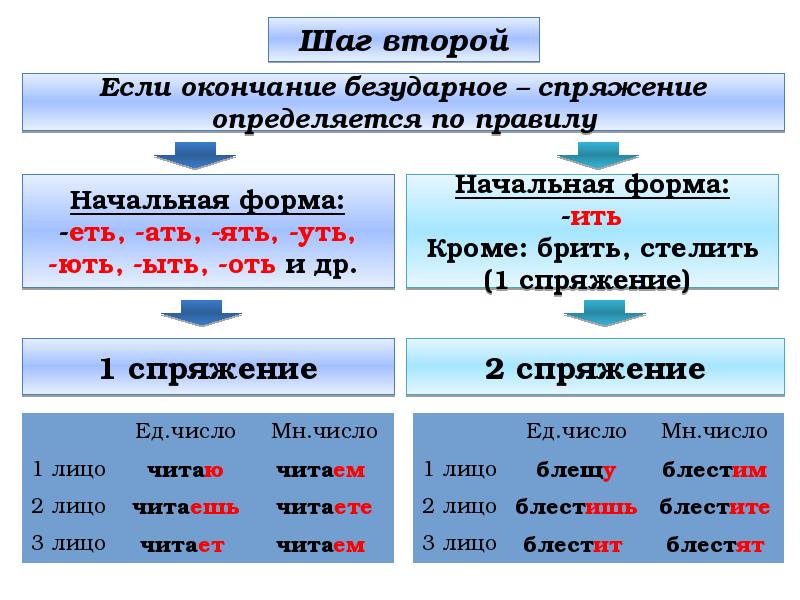 Русский язык 6 класс окончания глаголов. Глаголы 1 спряжения правила. Как понять 1 спряжение или 2 спряжение. Как понять 1 спряжение и 2 спряжение. Правописание личных окончаний глаголов.