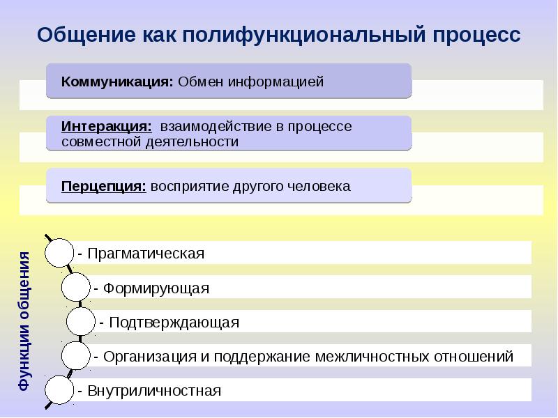 Общение как обмен информацией психология презентация