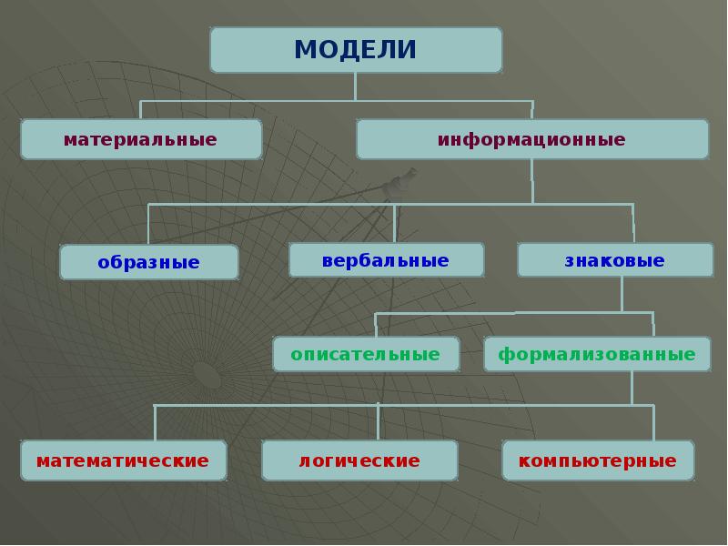 Моделирование информационное моделирование презентация