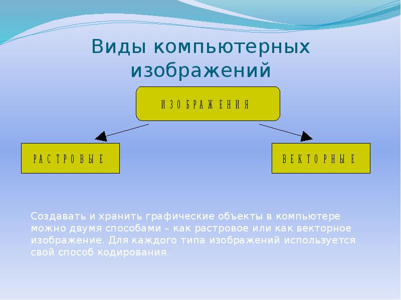 Векторное изображение в памяти компьютера хранится в