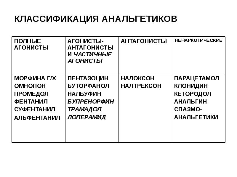 Наркотические и ненаркотические анальгетики презентация