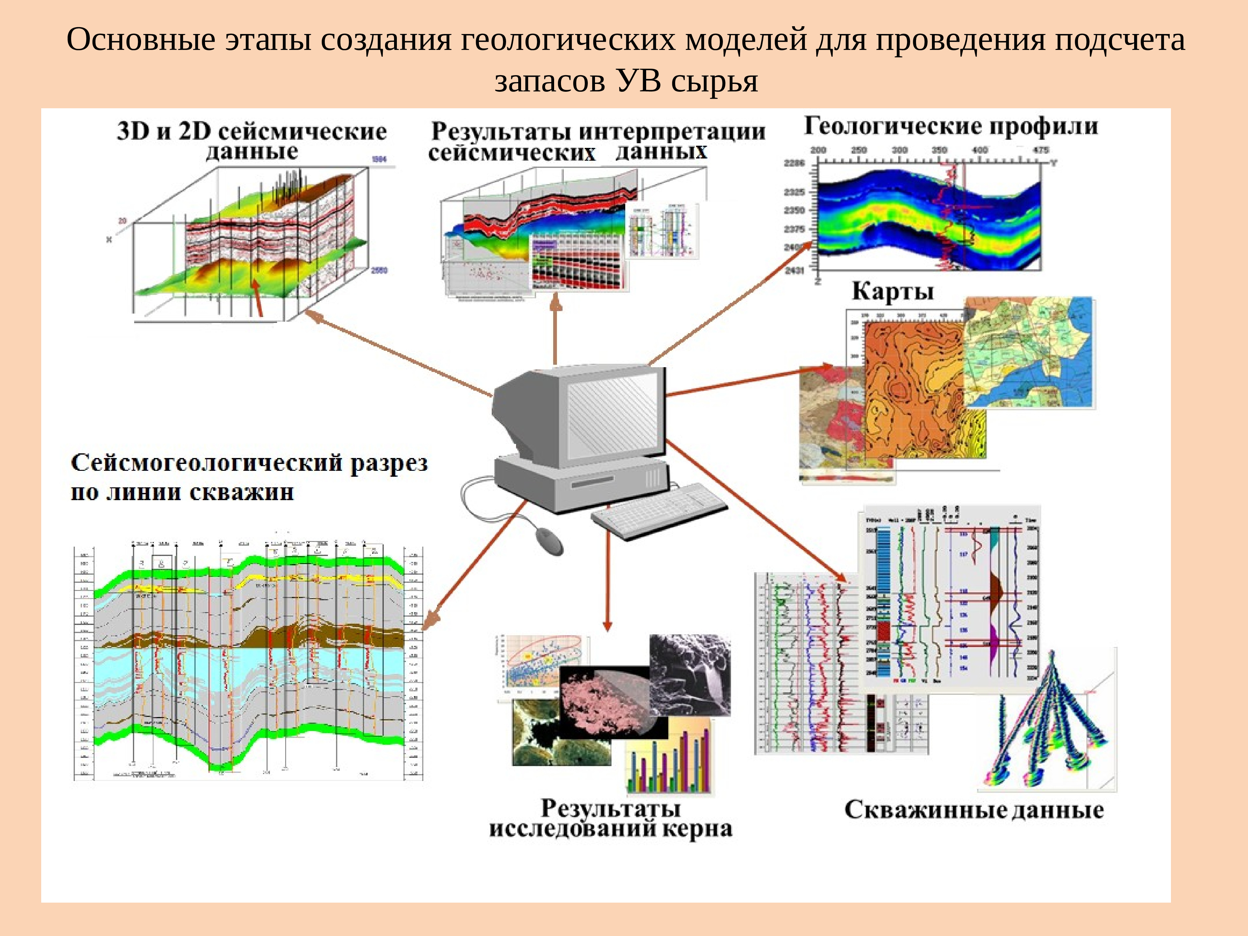 Основные этапы построения геологической модели