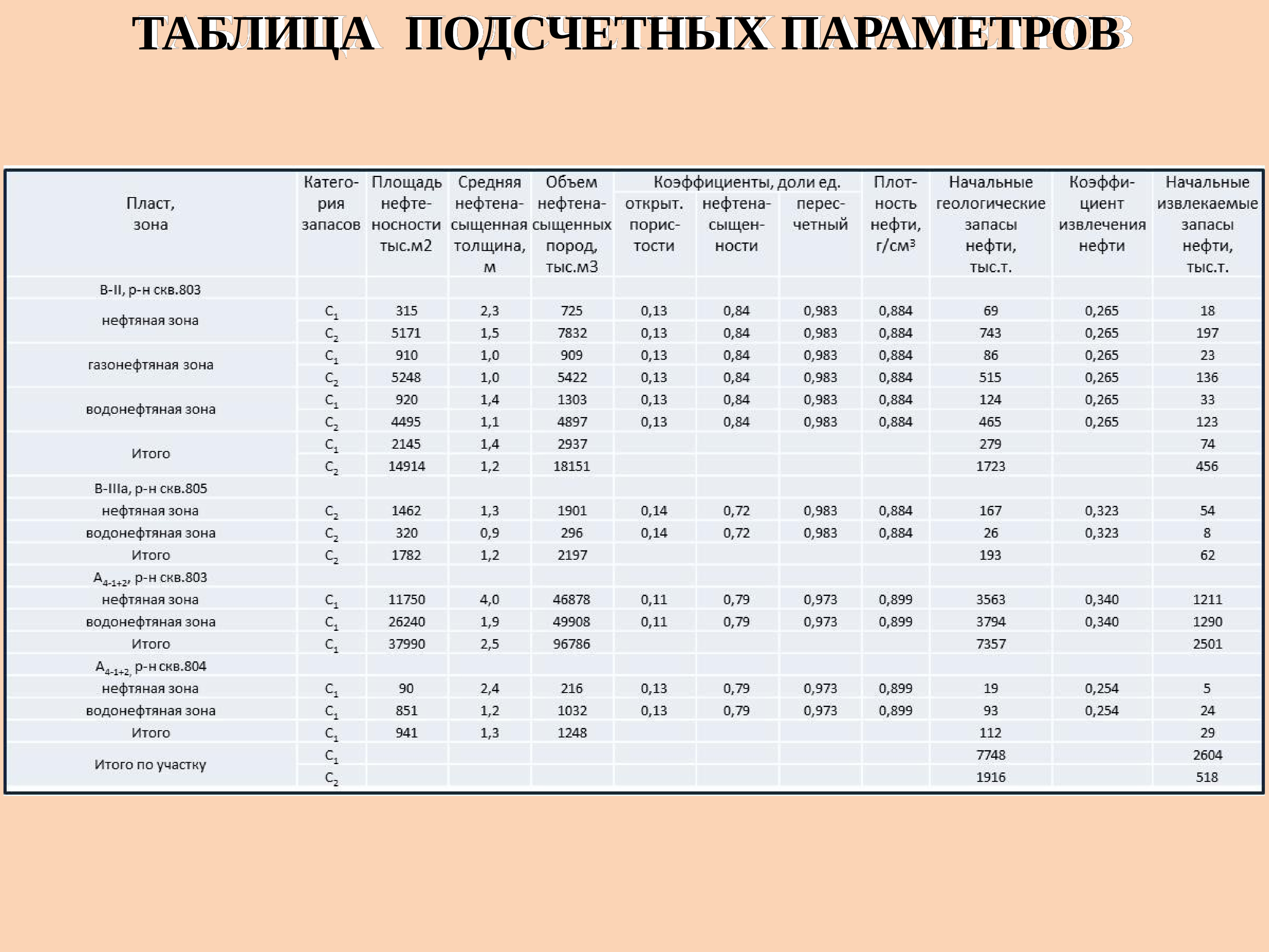 Нефтяная таблица